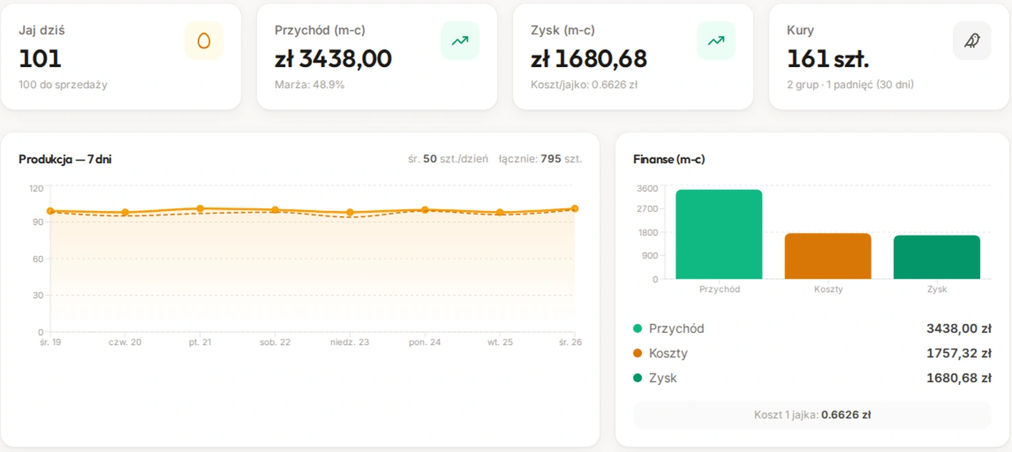 Konto demo Kurniki.online: jaja, przychód, zysk, stado oraz wykresy produkcji i finansów.